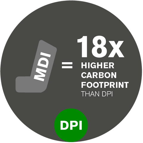 Inhaler Environmental Impact Comparison